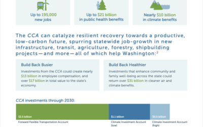 The Climate Commitment Act Delivers jobs and reduces pollution