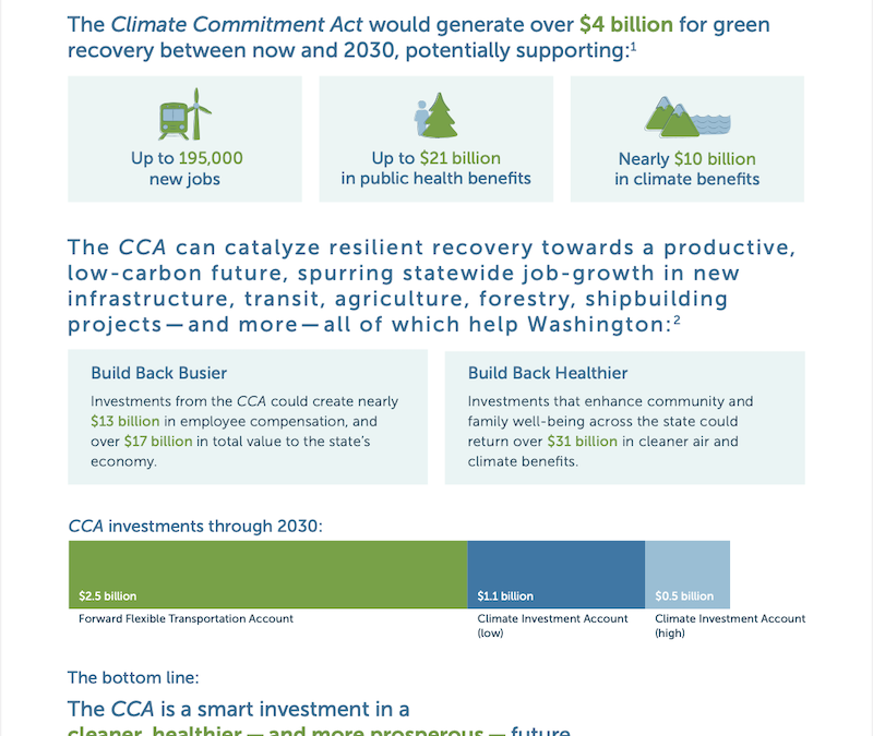 The Climate Commitment Act Delivers jobs and reduces pollution