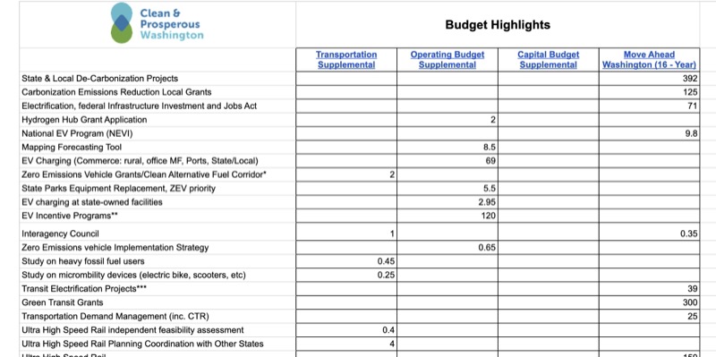 Final budgets reflect a strong commitment to climate investments