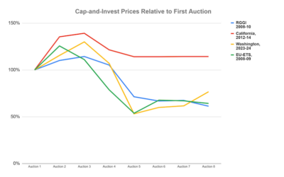 Results of last week’s CCA carbon auction were announced today